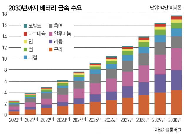 2030년까지 배터리 금속 수요