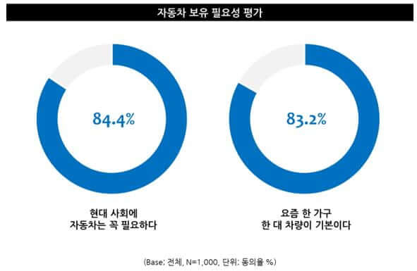 자동차 보융 필요성 평가