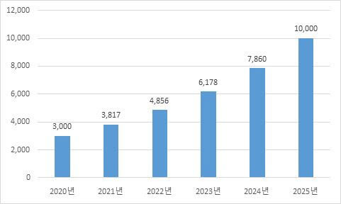 2020~2025년 중국 커피 시장규모