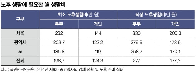 노후 생활에 필요한 월 생활비
