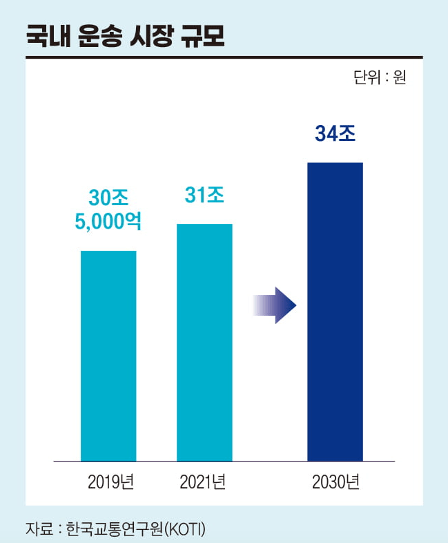 국내 운송 시장규모