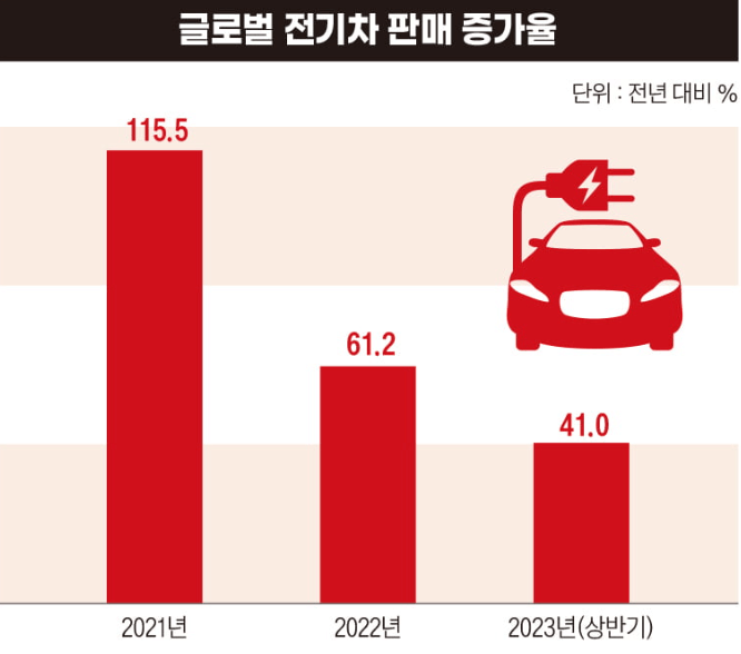 글로벌 전기차 판매 증가율