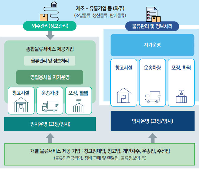 물류 산업 구조 개념도