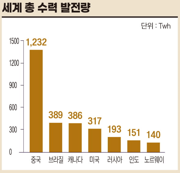 세계 총 수력 발전량