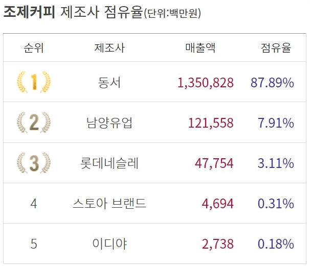 조제커피 제조사 점유율