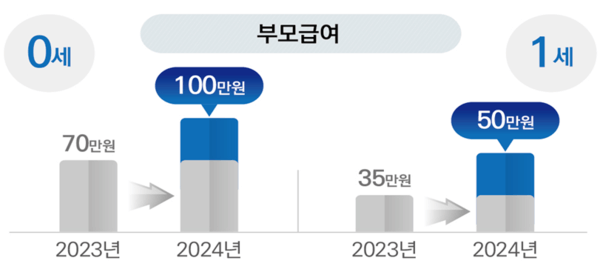 부모급여