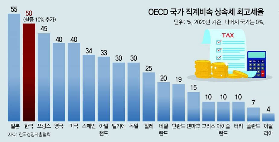 OECD국가 상속세 최고세율