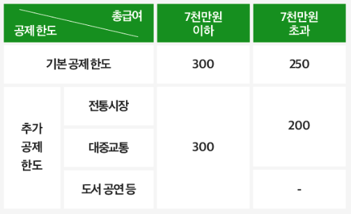 신용카드 소득공제 한도